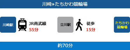 川崎から立川競輪場まで約70分