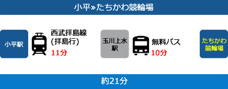 小平から立川競輪場まで約21分