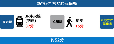 新宿から立川競輪場まで約52分