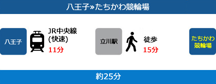 八王子から立川競輪場まで約25分