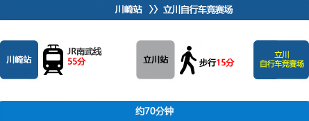 川崎から立川競輪場まで約70分