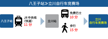 八王子から立川競輪場まで約36分