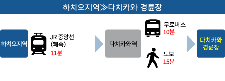 八王子から立川競輪場まで約36分