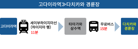 小平から立川競輪場まで約26分