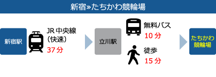 新宿から立川競輪場まで約62分