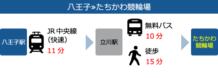 八王子から立川競輪場まで約36分