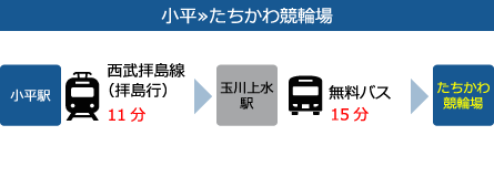 小平から立川競輪場まで約26分